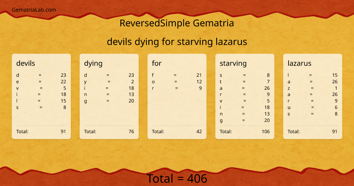 devils dying for starving lazarus in reversedSimple Gematria